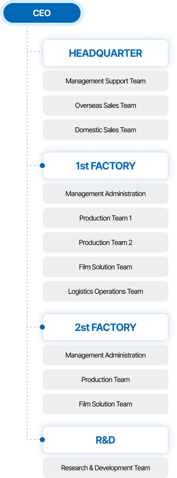 Organization Chart